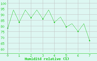 Courbe de l'humidit relative pour Hof
