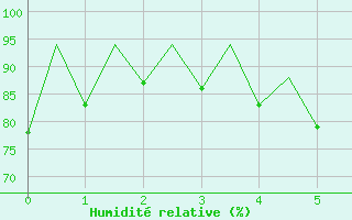 Courbe de l'humidit relative pour Hof