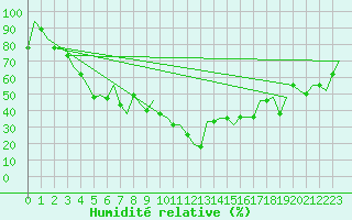 Courbe de l'humidit relative pour Luqa