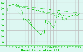 Courbe de l'humidit relative pour Holzdorf
