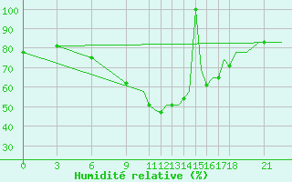 Courbe de l'humidit relative pour Benina