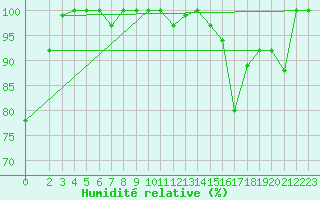 Courbe de l'humidit relative pour Castelo Branco