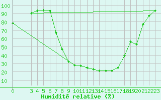 Courbe de l'humidit relative pour Chisineu Cris
