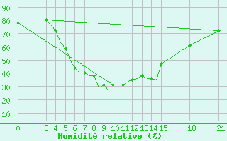 Courbe de l'humidit relative pour Rivne