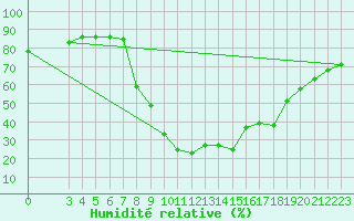 Courbe de l'humidit relative pour S. Valentino Alla Muta