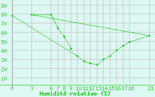 Courbe de l'humidit relative pour Gumushane