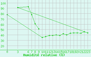 Courbe de l'humidit relative pour Bursa