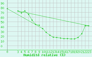 Courbe de l'humidit relative pour Mecheria