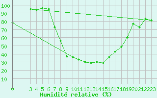 Courbe de l'humidit relative pour Chisineu Cris