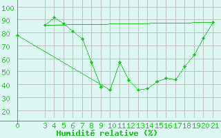 Courbe de l'humidit relative pour Slavonski Brod