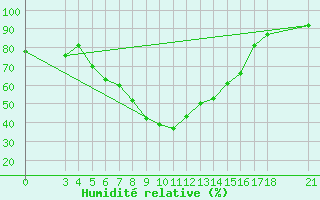 Courbe de l'humidit relative pour Passo Rolle