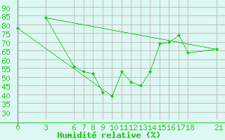 Courbe de l'humidit relative pour Bingol