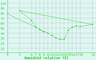 Courbe de l'humidit relative pour Cankiri