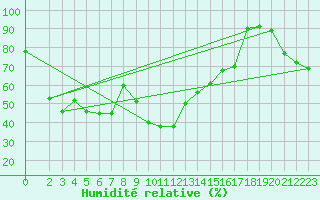 Courbe de l'humidit relative pour Capo Bellavista
