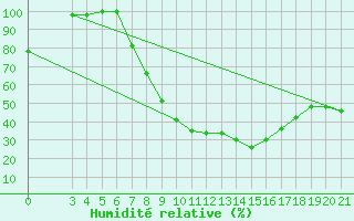 Courbe de l'humidit relative pour Sisak