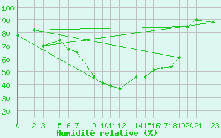 Courbe de l'humidit relative pour Murska Sobota