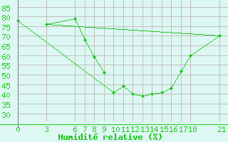 Courbe de l'humidit relative pour Sarajevo-Bejelave