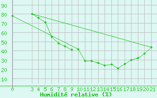 Courbe de l'humidit relative pour Podgorica / Golubovci