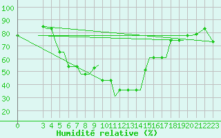 Courbe de l'humidit relative pour Chrysoupoli Airport