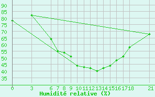 Courbe de l'humidit relative pour Kutahya