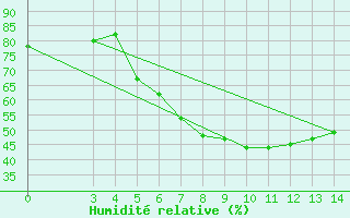 Courbe de l'humidit relative pour Niksic