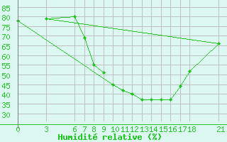 Courbe de l'humidit relative pour Sarajevo-Bejelave