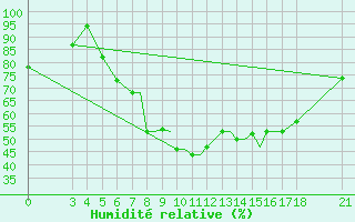 Courbe de l'humidit relative pour Vitebsk