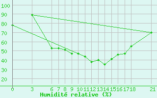 Courbe de l'humidit relative pour Kutahya