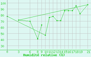 Courbe de l'humidit relative pour Akurnes