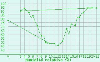 Courbe de l'humidit relative pour Zeltweg