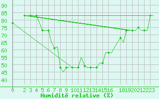 Courbe de l'humidit relative pour Benina