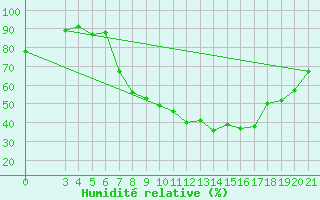 Courbe de l'humidit relative pour Gradiste