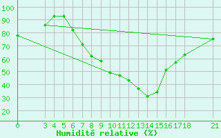Courbe de l'humidit relative pour Akhisar