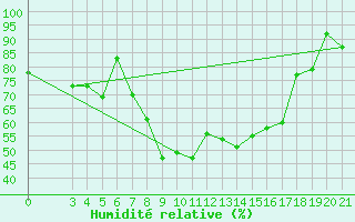 Courbe de l'humidit relative pour Zavizan