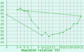 Courbe de l'humidit relative pour Zeltweg