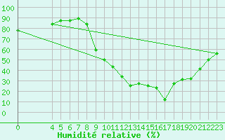 Courbe de l'humidit relative pour Saint-Haon (43)