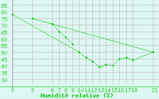 Courbe de l'humidit relative pour Bingol