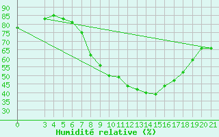 Courbe de l'humidit relative pour Zagreb / Gric