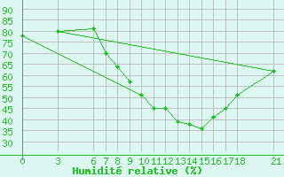 Courbe de l'humidit relative pour Sarajevo-Bejelave