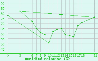 Courbe de l'humidit relative pour Fethiye