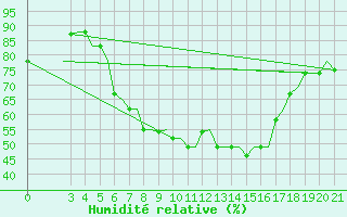 Courbe de l'humidit relative pour Chrysoupoli Airport