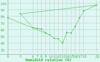 Courbe de l'humidit relative pour Marmaris