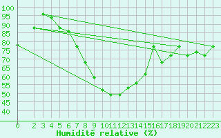 Courbe de l'humidit relative pour Larissa Airport