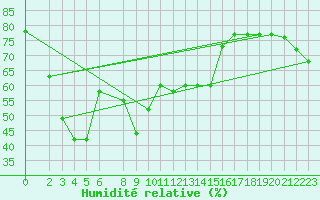 Courbe de l'humidit relative pour Kelibia