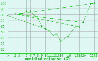 Courbe de l'humidit relative pour Deuselbach