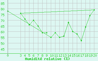 Courbe de l'humidit relative pour Parg