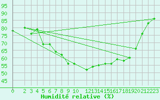 Courbe de l'humidit relative pour Seljelia