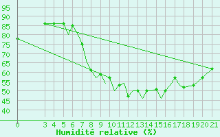 Courbe de l'humidit relative pour Zeltweg