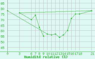 Courbe de l'humidit relative pour Edirne