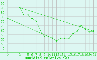 Courbe de l'humidit relative pour Puntijarka